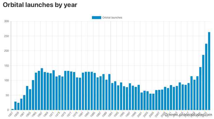 There Were Over 260 Orbital Launches in 2024. A New Record