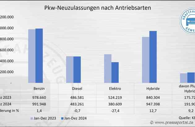 KBA-Jahresbilanz 2024: E-Auto-Einbruch mit Ansage