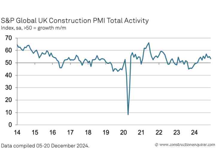 Construction output growth drops to six-month low