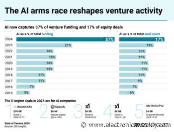 VC deals down but AI deals up