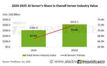 AI servers to be 70% of server market in 2025