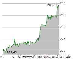 CH-Verlauf: SMI legt dank UBS und Roche weiter zu