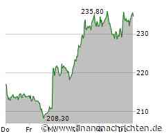 Aktie der Woche - Sartorius AG