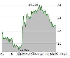 Infineon-Aktie mit Kursverlusten (32,375 €)