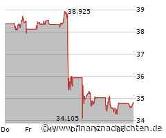 Verhaltene Kauflaune bei Prosus NV-Aktie (34,78 €)