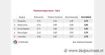 Ekoplaza heeft volgens klanten de beste positionering in de foodretail