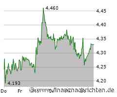Schaeffler-Aktie: Kurs fällt ab (4,33 €)