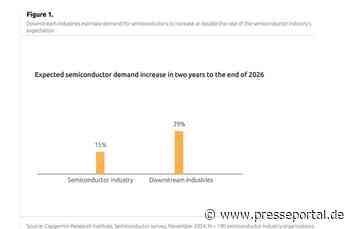 Mehr als 50 Prozent der Unternehmen sorgen sich um die Halbleiterversorgung der nächsten zwei Jahre