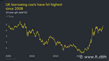 UK government borrowing costs hover near 16-year high