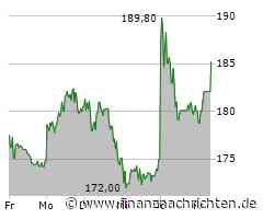 Aktienmarkt: Kurs der Aktie von Hypoport im Plus (185,20 €)