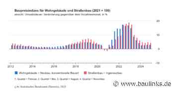 Anstieg der Baupreise für Wohngebäude und Straßenbau November 2024