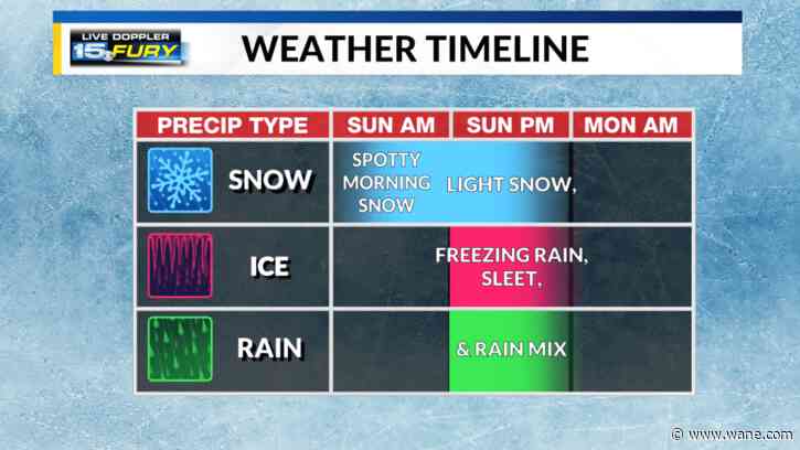 PM wintry mix to wrap up the weekend