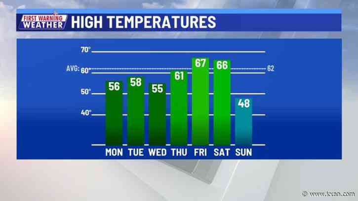 A bit of a roller coaster with our temperatures