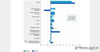 Nederlandse inflatie 3,3 procent in 2024