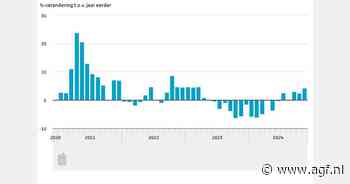 Export groeit met ruim 4 procent in november