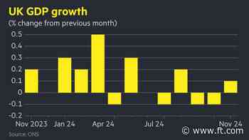 UK economy grew 0.1% in November