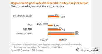 Omzet in foodretail groeit licht in 2025