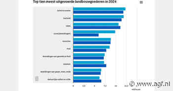 Exportwaarde Nederlandse landbouw opnieuw toegenomen