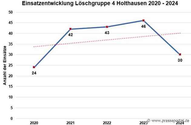 FW-WRN: Jahreshauptversammlung der Löschgruppe 4 aus Holthausen der Freiwilligen Feuerwehr Werne