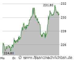 Deutsche Börse, SAP, Siemens, Rheinmetall: Neue Allzeithochs voraus!