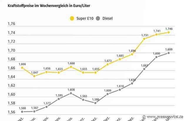 Anstieg der Kraftstoffpreise setzt sich fort / Benzin gegenüber der Vorwoche um 0,5 Cent je Liter teurer / Dieselpreis steigt um 0,9 Cent / Rohölnotierungen leicht rückläufig