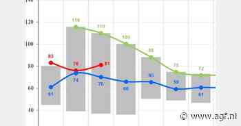 Sinaasappelprijzen dalen tot €48/100 kg in heel Zuid-Europa