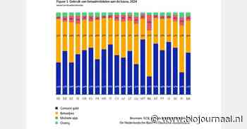 Nederlanders maken het meest gebruik van elektronische betaalmogelijkheden