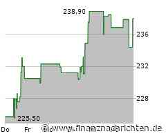 Minimale Kursveränderung bei Aktie von ResMed (238,0135 €)
