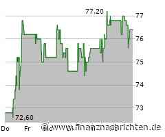 Verhaltene Kauflaune bei Estee Lauder-Aktie (76,4087 €)