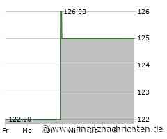 Mohawk Industries-Aktie: Kurs heute im Minus (119,3560 €)