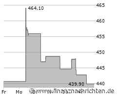 Minimales Kursplus bei der Factset Research Systems-Aktie (443,5225 €)