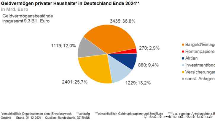 Aktieninvestments: Deutsche legen 9,3 Billionen Euro auf die hohe Kante - zumeist nur in Bargeld