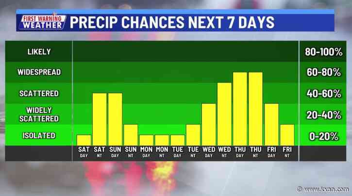 Increasing clouds lead to increasing rain chances