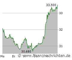 Kaufempfehlung bestätigt - Zalando-Aktie Tagesgewinner im DAX!