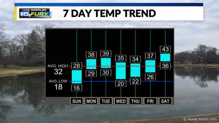 Colder Sunday but warmer days lie ahead