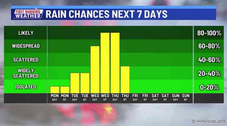 Midweek storm brings widespread rain, severe threat