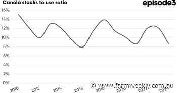 Canola is in short supply across the world, prices will rise dramatically