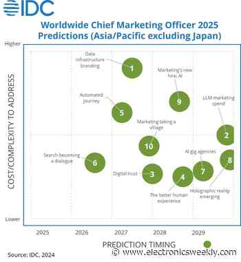 AI to generate $30bn from personalised customer experiences in 2027