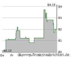 Best Buy-Aktie mit leichten Kursgewinnen (83,8936 €)
