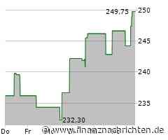 Cencora-Aktie heute gut behauptet: Aktienwert steigt (248,9667 €)