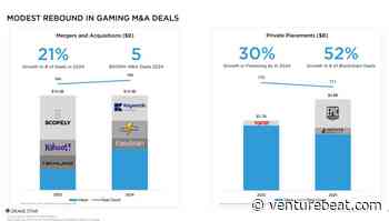 Gaming M&A and financing deals grew 39% in 2024 | Drake Star