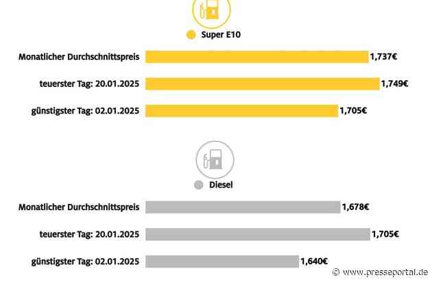 Spritpreise im Januar um rund sieben Cent höher als im Vormonat / Ursachen sind höhere CO2-Abgabe und Anstieg des Ölpreises / Hohe Heizölnachfrage verteuert Diesel besonders stark