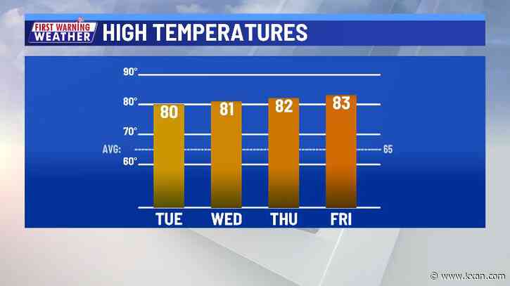 Sunny afternoons in the 80s, but cooldown coming