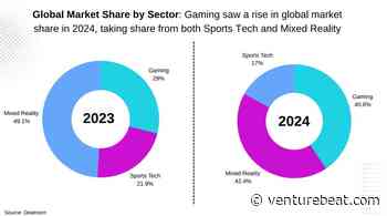 Global game investment rose 38% to $4.3B in 2024 | Hiro Capital