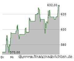 Aktienmarkt: Kurs der Aktie von Monolithic Power im Plus (630,0377 €)