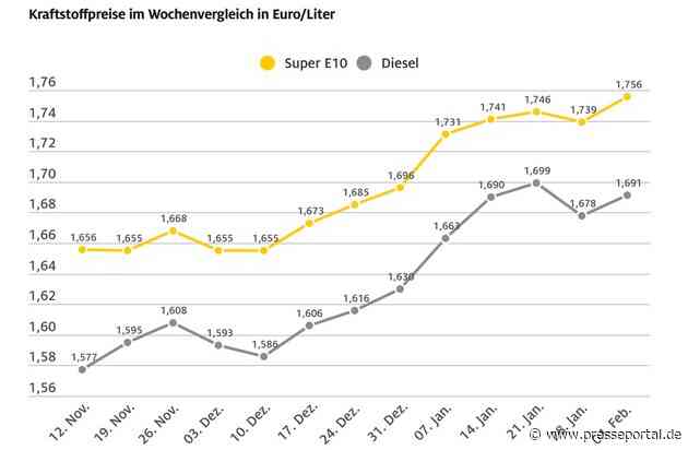 Rohöl erneut billiger, aber Tanken teurer / Beide Kraftstoffsorten steigen im Wochenvergleich / Benzinpreis auf Halbjahres-Höchststand / ADAC: Sinkender Ölpreis muss sich auf Spritpreise auswirken