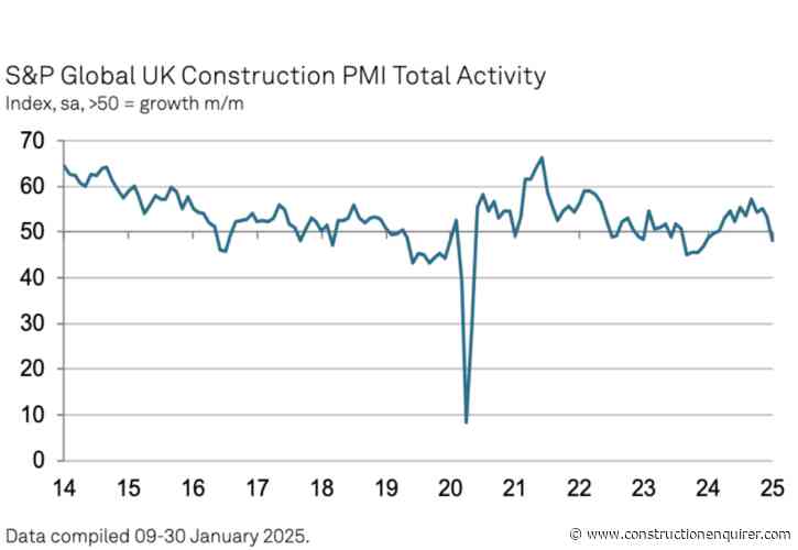 Bleak January for construction buyers