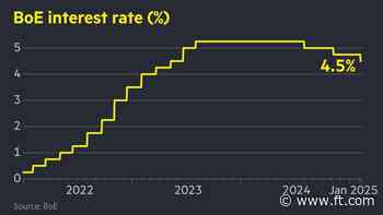 Bank of England cuts interest rate to 4.5% and halves 2025 growth forecast