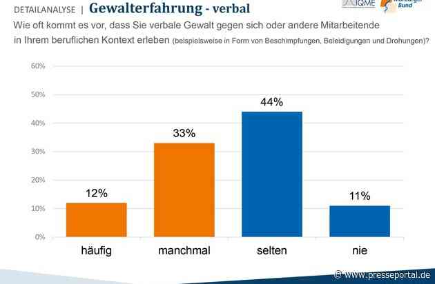 MB-Monitor 2024: Ärztliches Personal berichtet über Zunahme von Gewalt in Krankenhäusern
