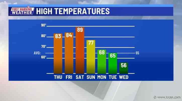 Clouds will thin this afternoon with possible record heat